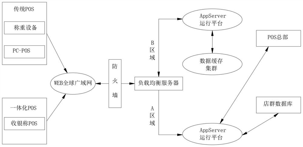 Chain retail POS system