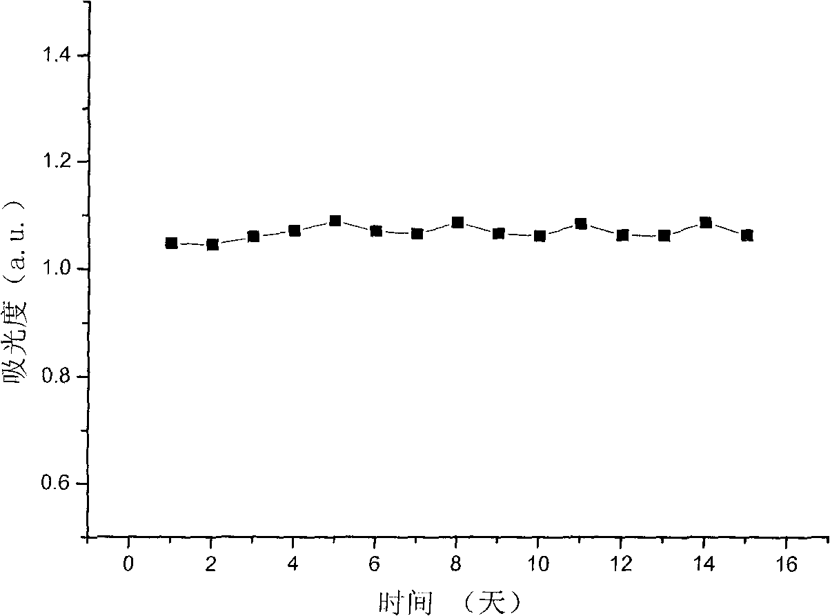 Method for preparing gold nano particles and application of particles in detection of cyhalothrin