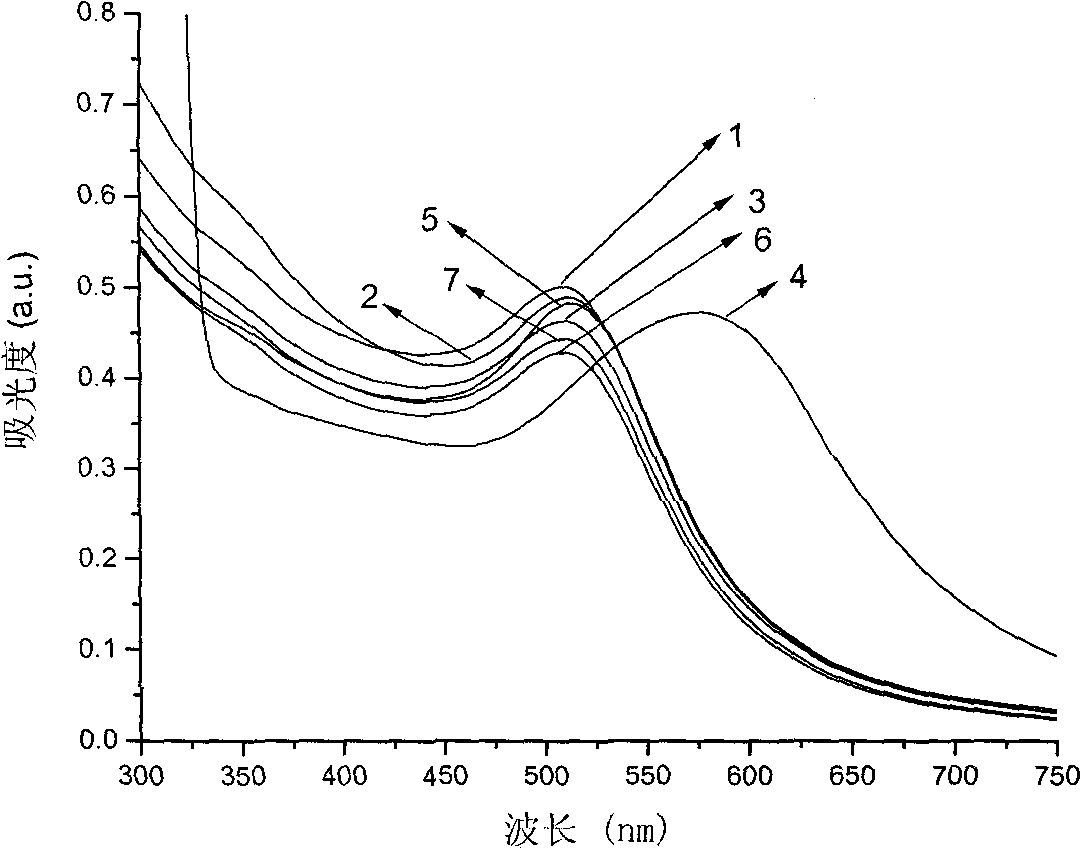 Method for preparing gold nano particles and application of particles in detection of cyhalothrin