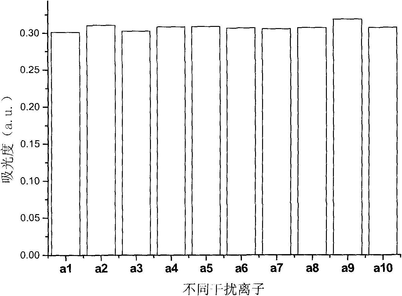 Method for preparing gold nano particles and application of particles in detection of cyhalothrin