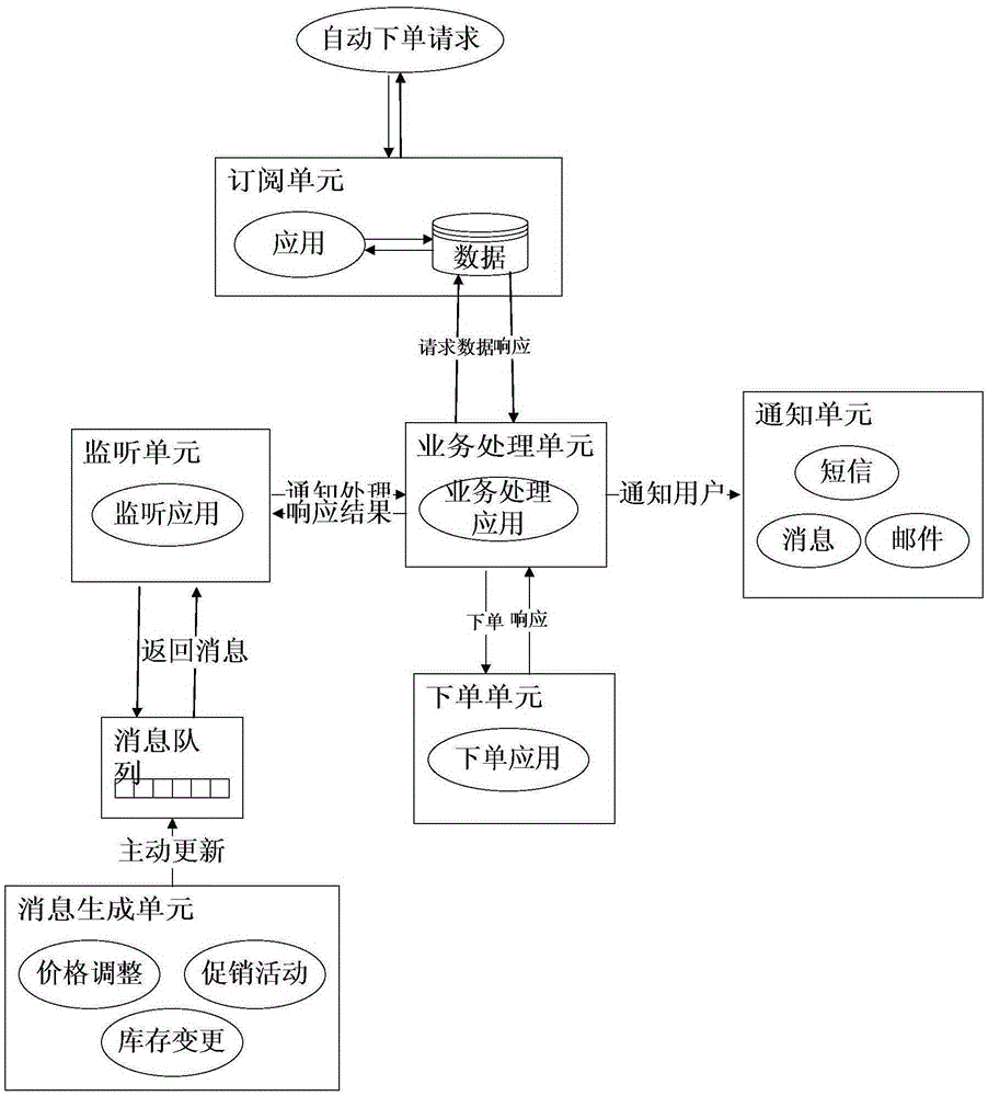 Goods automatic ordering system and method