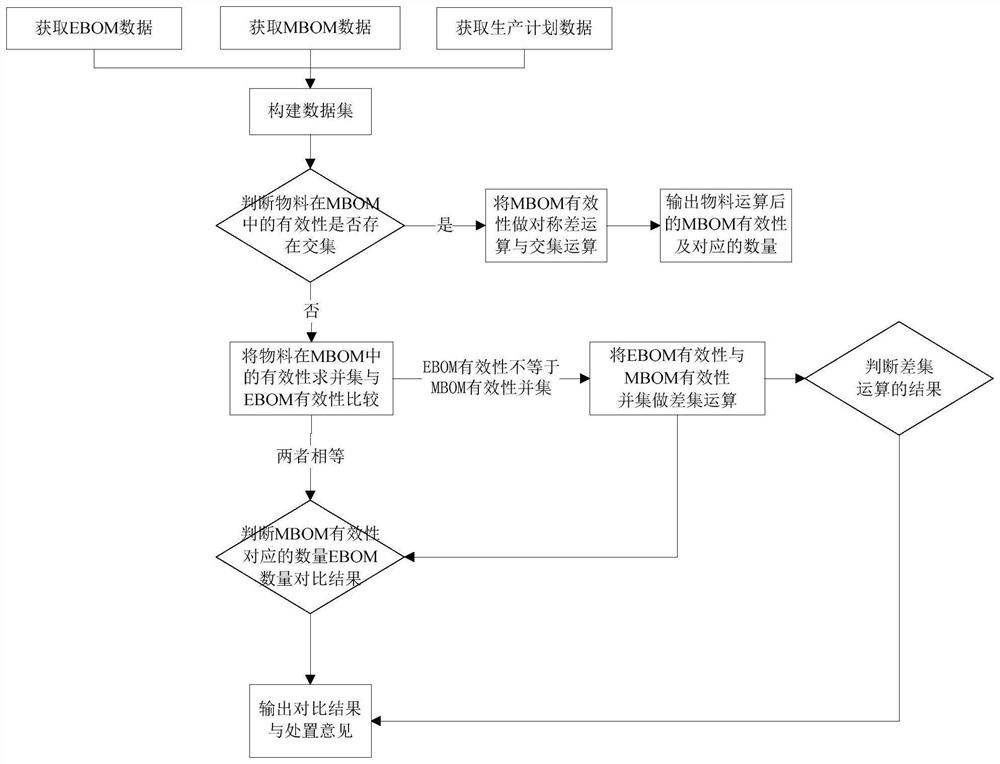 Aviation product MBOM health degree evaluation method oriented to manufacturing process