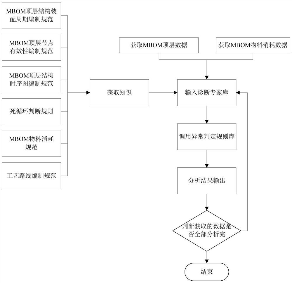 Aviation product MBOM health degree evaluation method oriented to manufacturing process