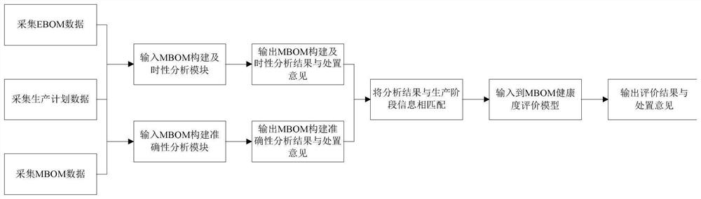 Aviation product MBOM health degree evaluation method oriented to manufacturing process