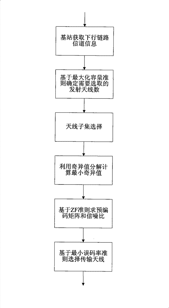 Method of enhancing down-link performance of TD-LTE by antenna selection