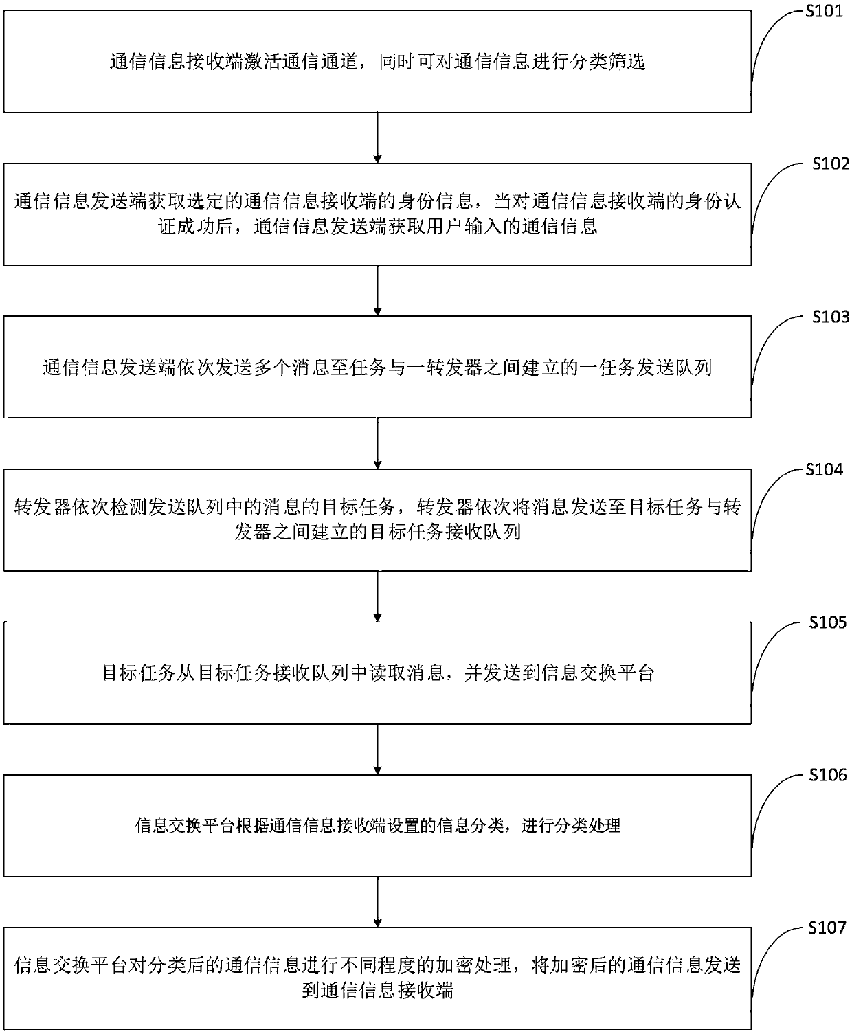 Efficient communication information processing method