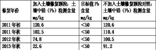 A kind of soil remediation particle and its preparation and use method