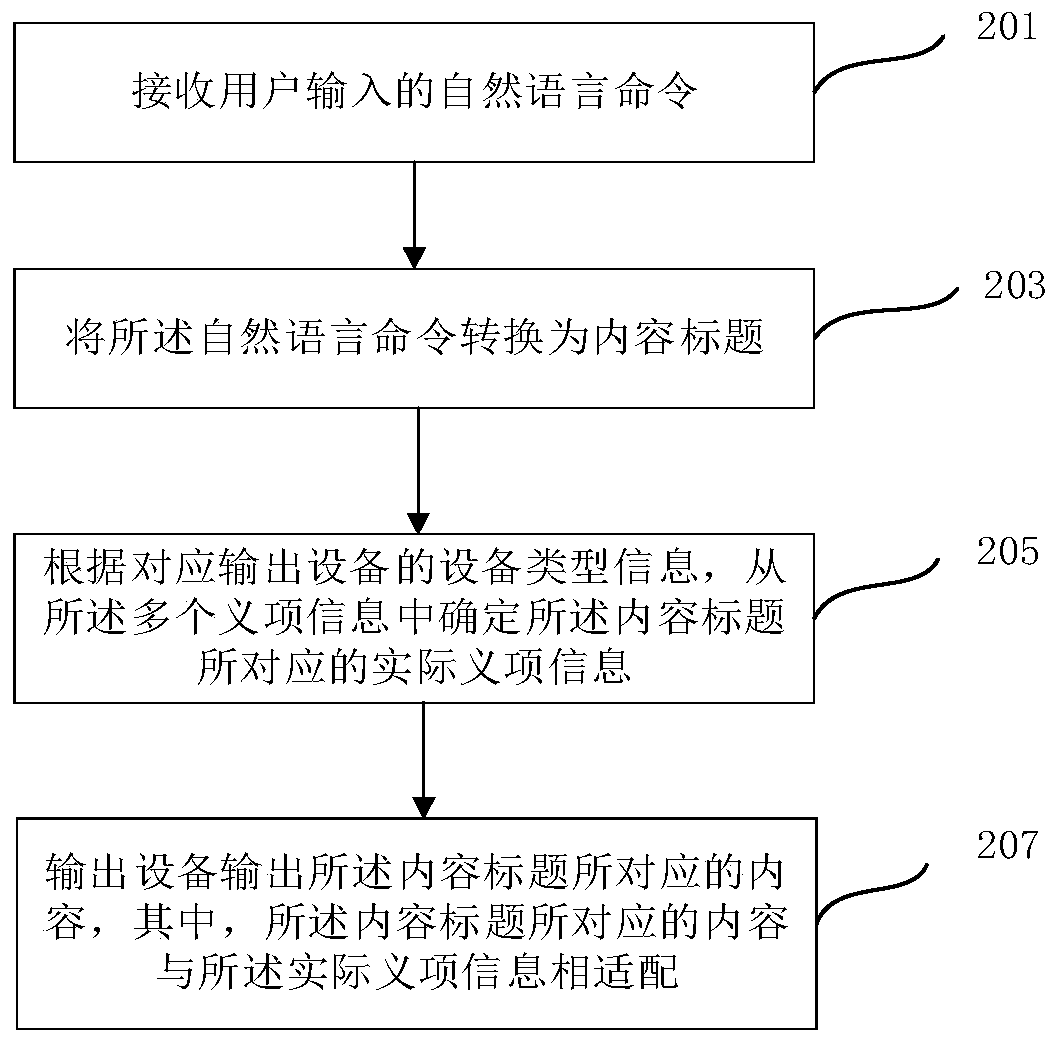 Method, device and system for natural language content title disambiguation