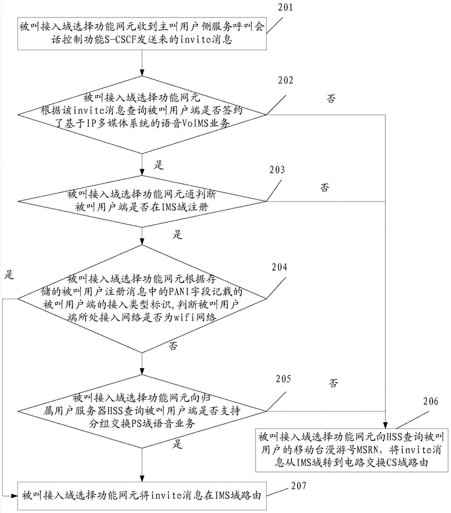 A method and device for selecting a called access domain