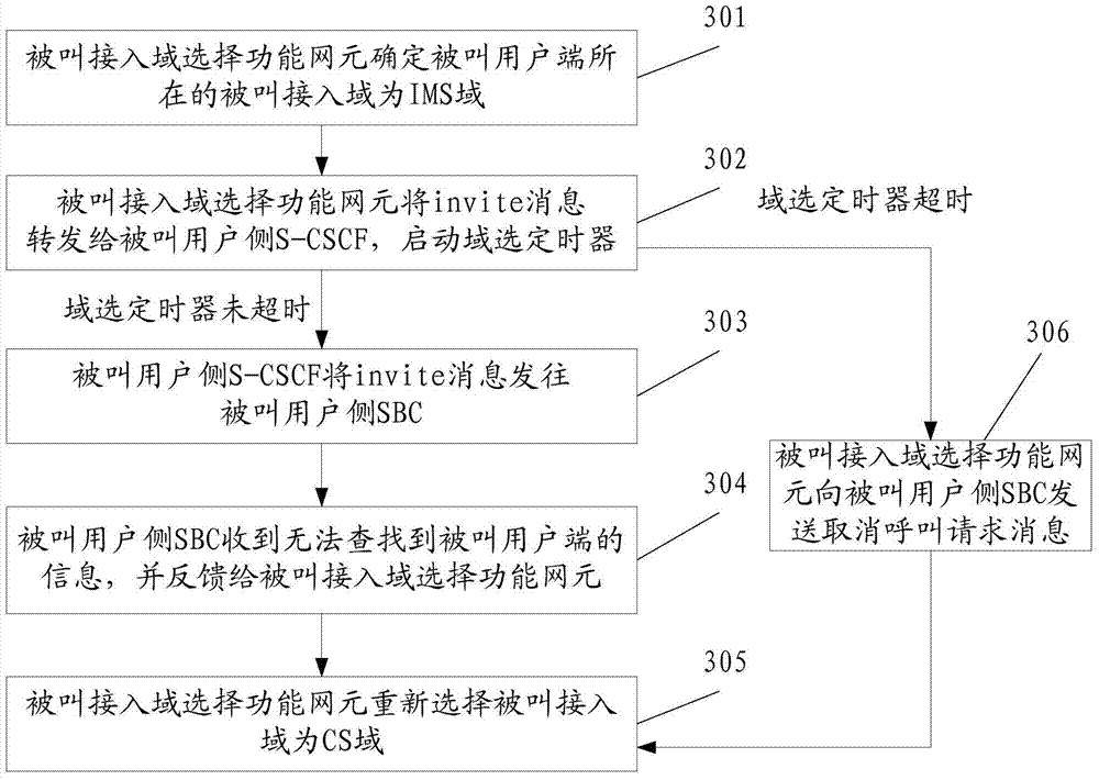 A method and device for selecting a called access domain