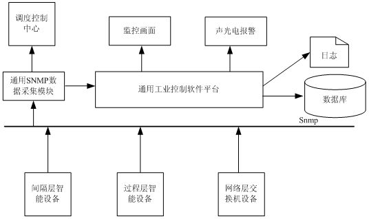 Network safety surveillance method for intelligent network equipment of digitalized transformer satiation