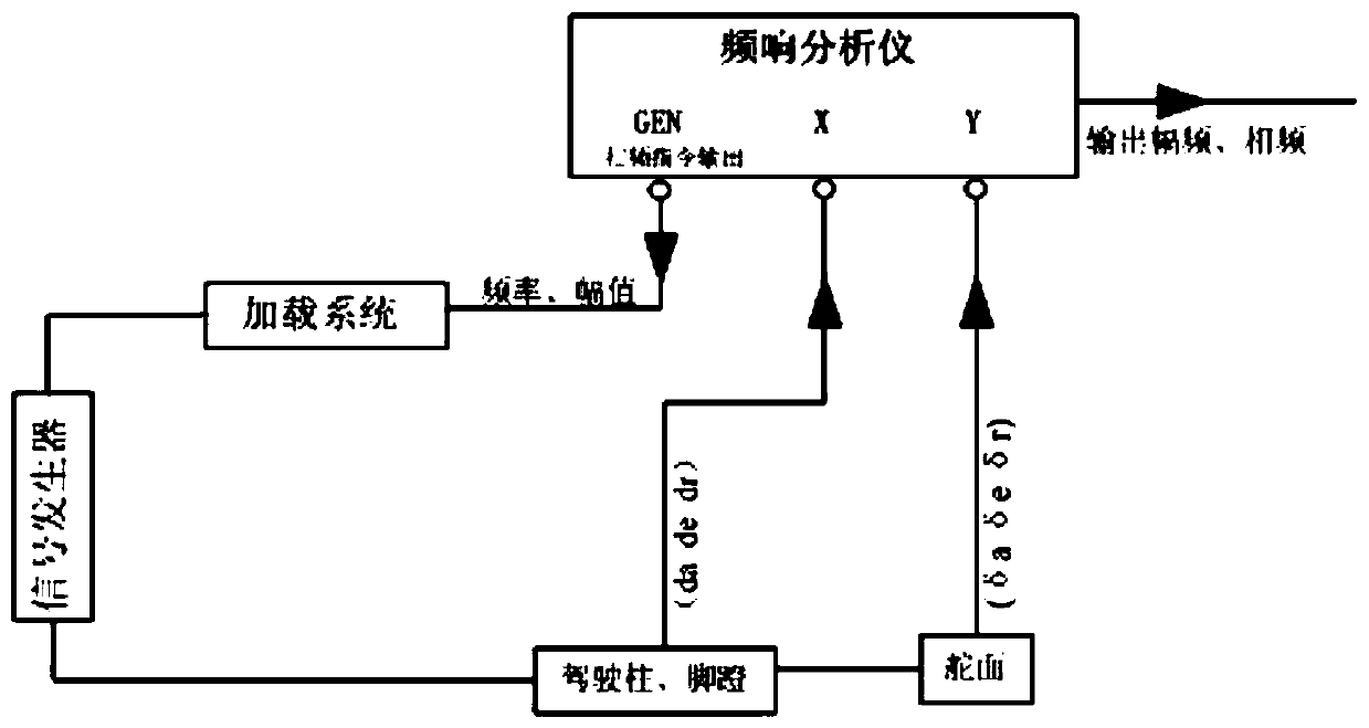 Aircraft control system ground dynamic characteristic test method