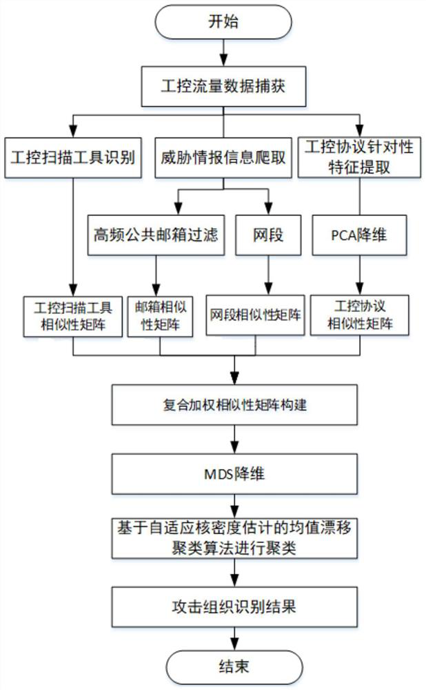 Attack organization identification method based on industrial control flow and threat intelligence association analysis