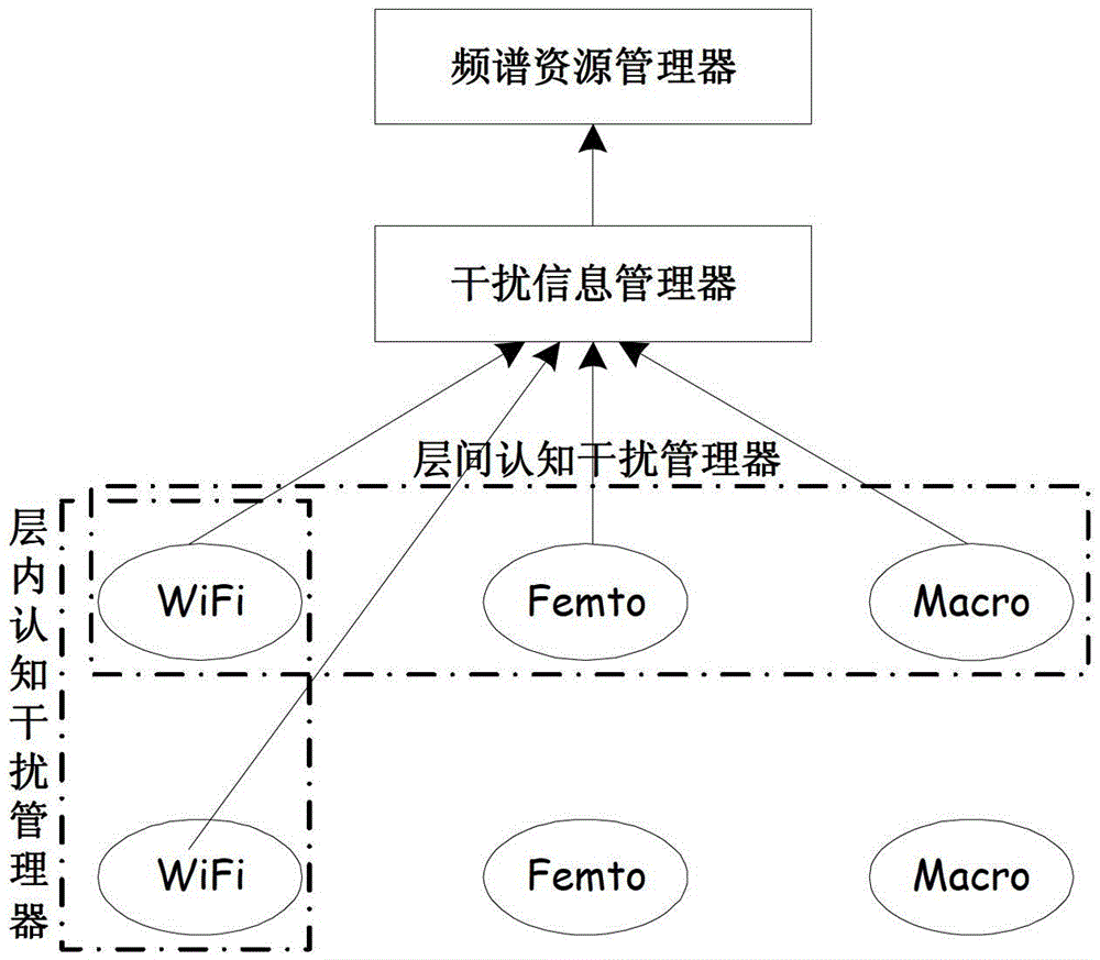 Interference management system and method for cognitive fusion network