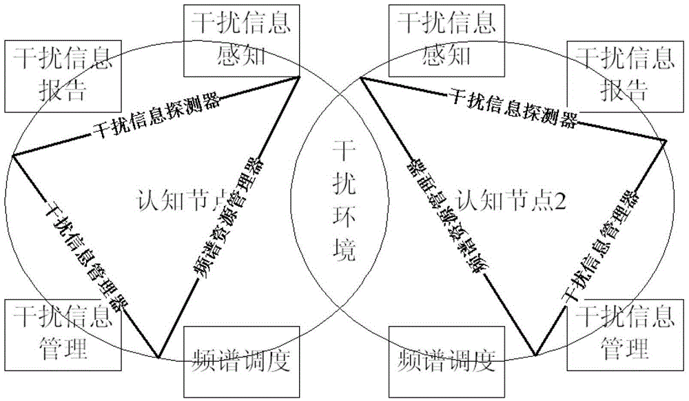 Interference management system and method for cognitive fusion network