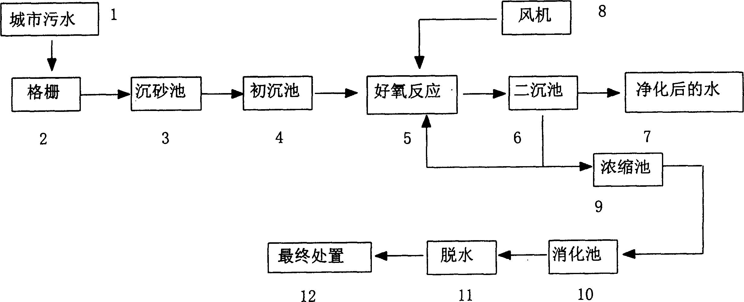 Process and method for treating city waste warter