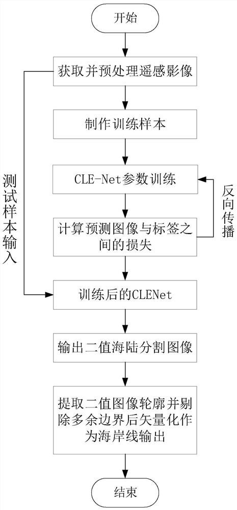 Remote sensing image coastline extraction method based on deep semantic segmentation network