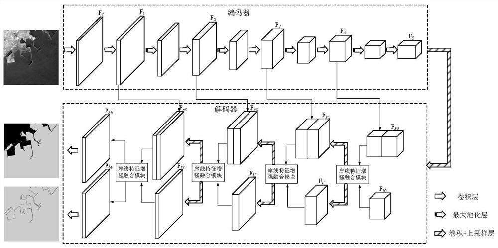 Remote sensing image coastline extraction method based on deep semantic segmentation network