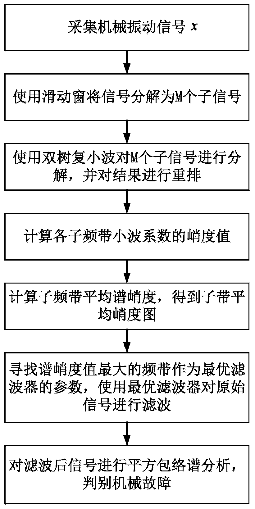 Mechanical fault diagnosis method based on dual-tree complex wavelet packet sub-band average kurtosis graph