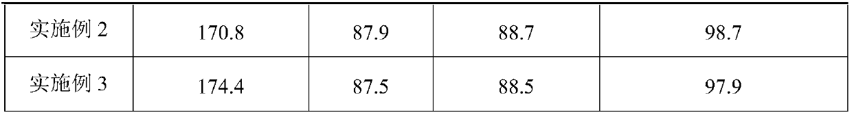 Preparation method of coated ternary nickel-cobalt-manganese lithium oxide positive electrode material