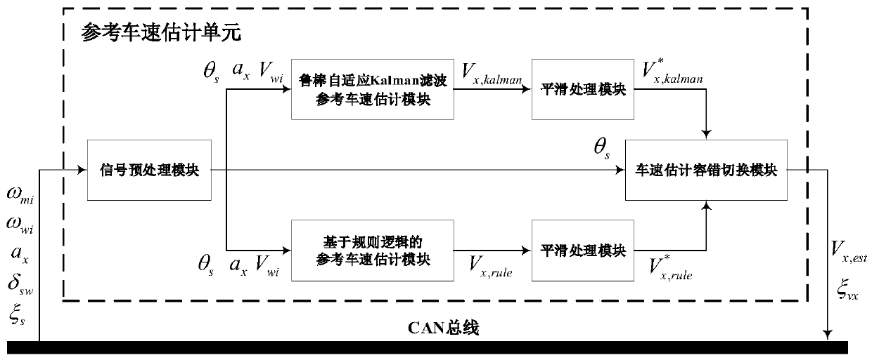 Four-wheel independent drive electric vehicle reference vehicle speed fault-tolerant adaptive estimation method