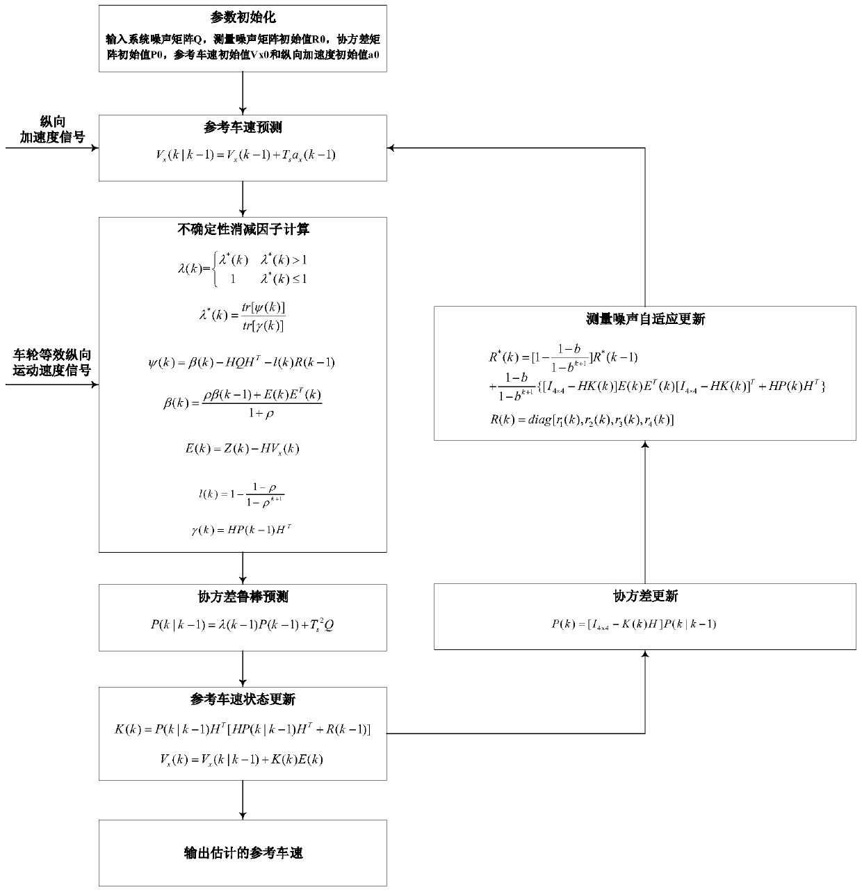 Four-wheel independent drive electric vehicle reference vehicle speed fault-tolerant adaptive estimation method