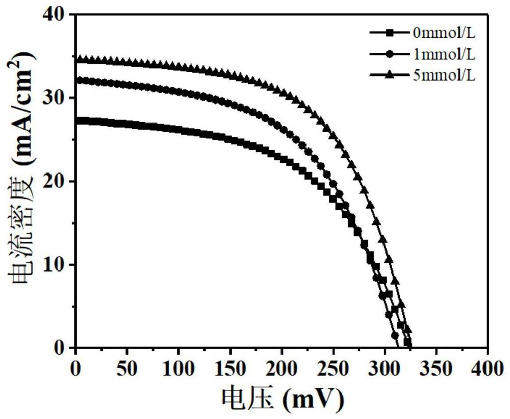 A kind of positive electrode of copper-based thin film solar cell and preparation method thereof