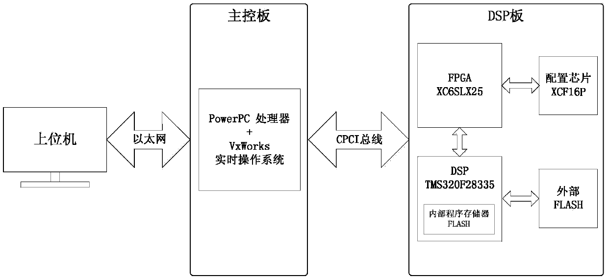 DSP and FPGA online upgrading method for embedded system