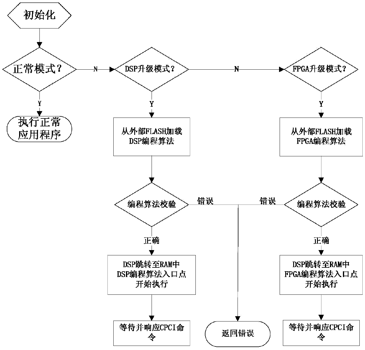 DSP and FPGA online upgrading method for embedded system