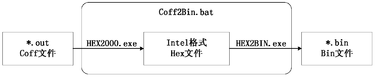 DSP and FPGA online upgrading method for embedded system