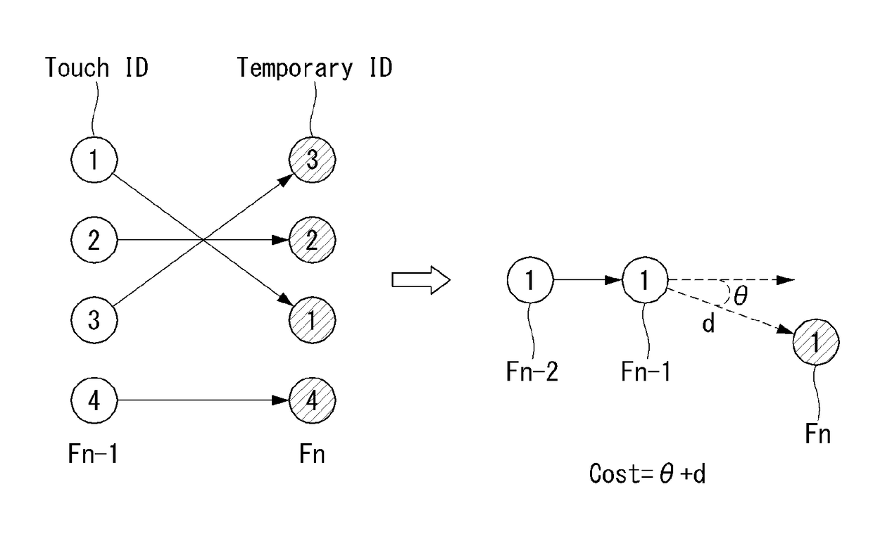 Multi-touch sensitive display device and method for assigning touch identification therein