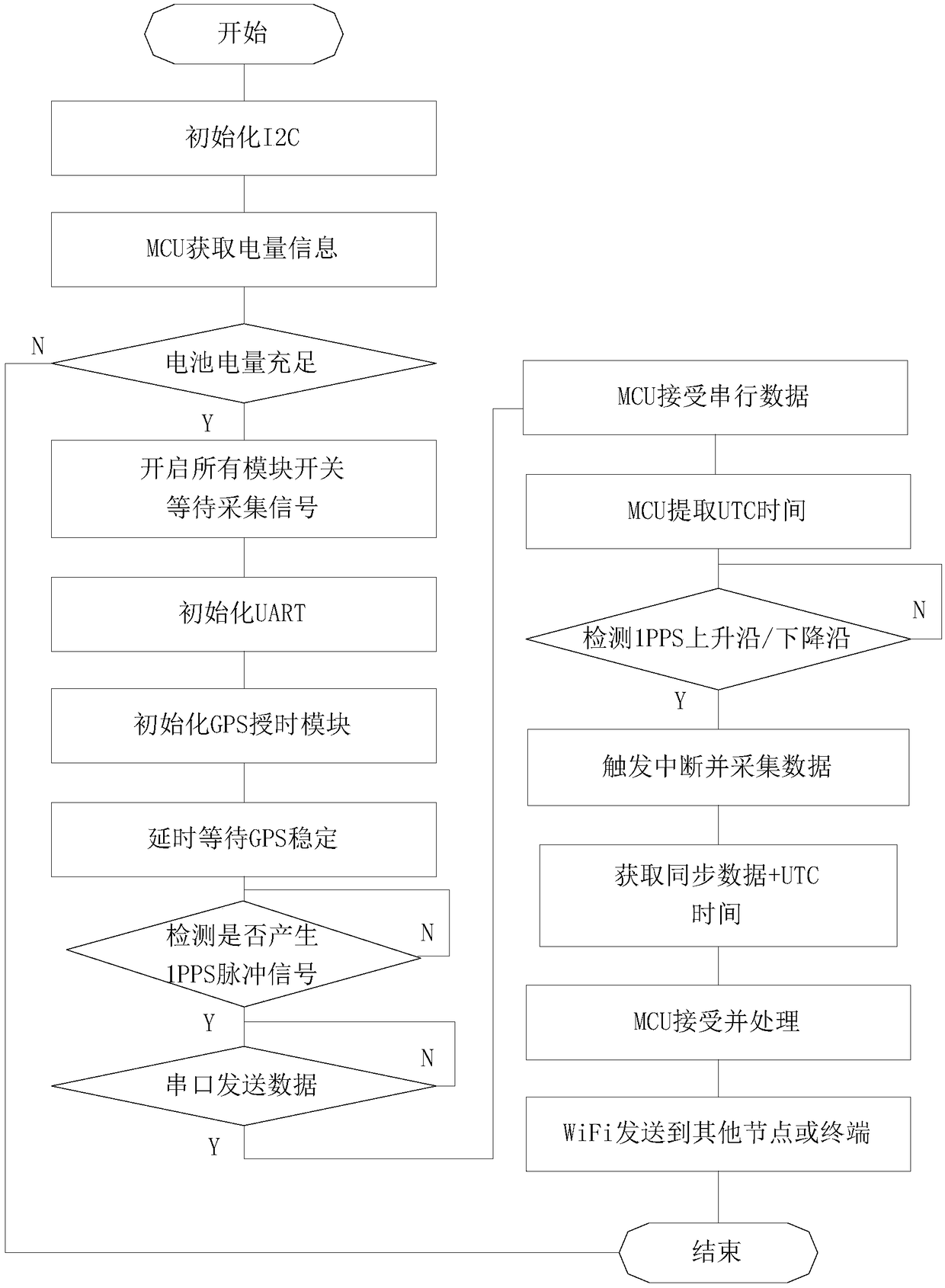 Data acquisition method for signal synchronization acquisition system based on WiFi wireless and GPS time service