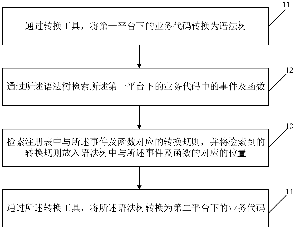 Conversion method and system for codes between different platforms