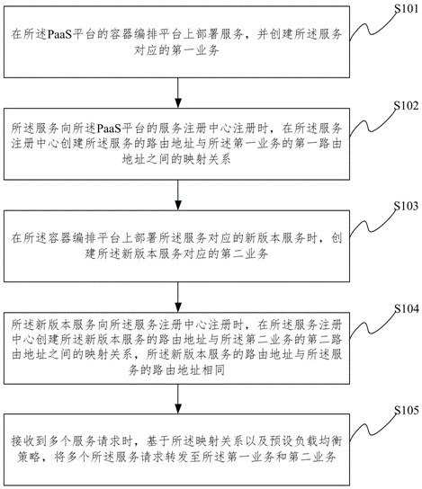 Cloud-native container-based business service publishing method, device, medium and equipment