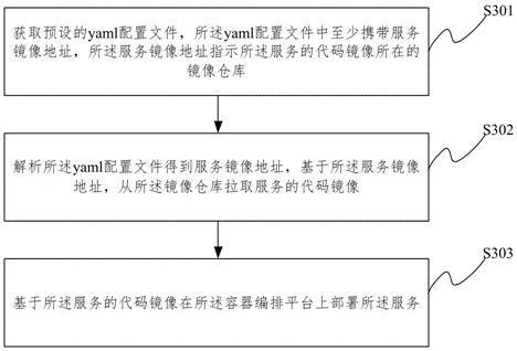 Cloud-native container-based business service publishing method, device, medium and equipment