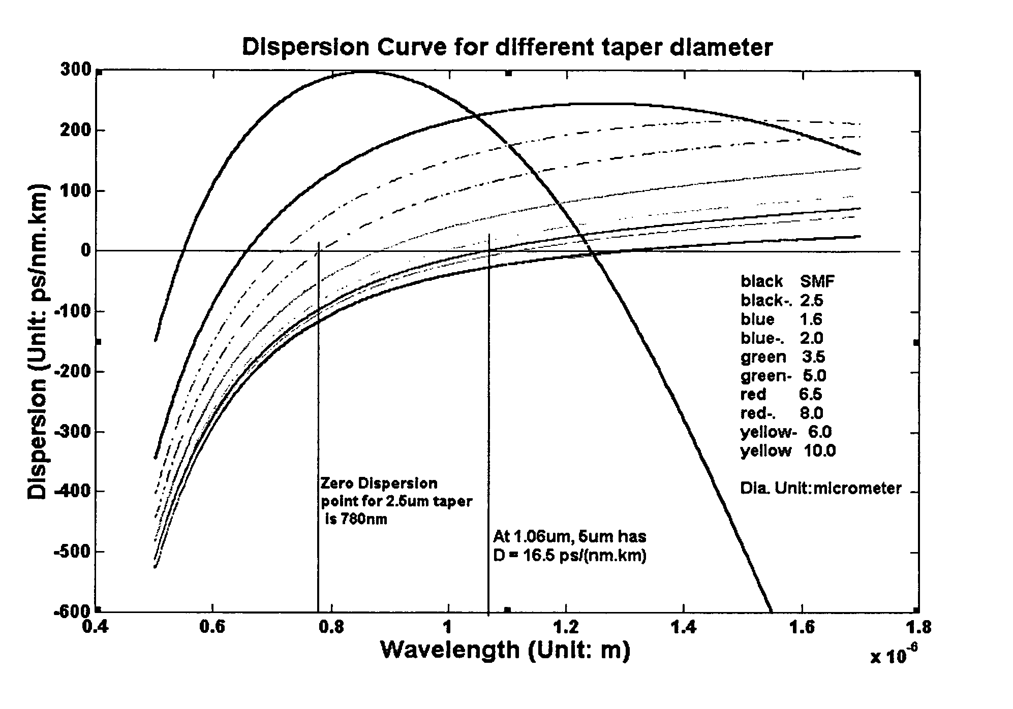 Fiber device with high nonlinearity, dispersion control and gain