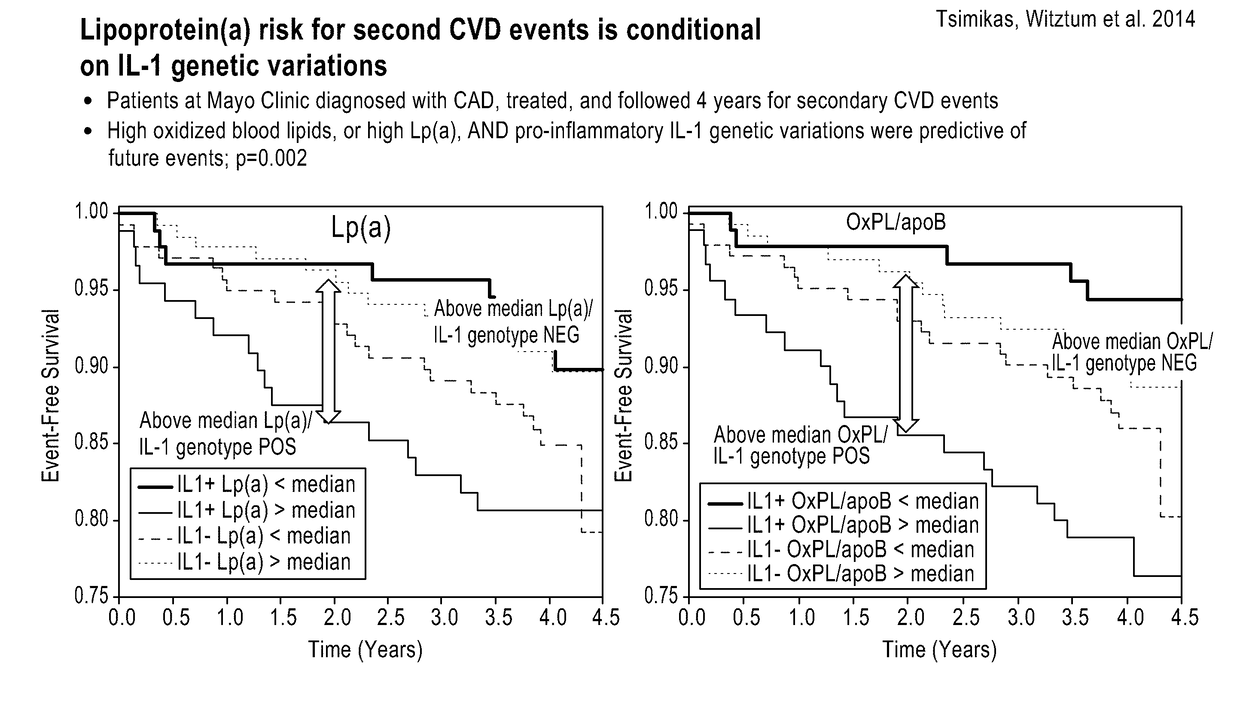 Methods and kits for treating cardiovascular disease