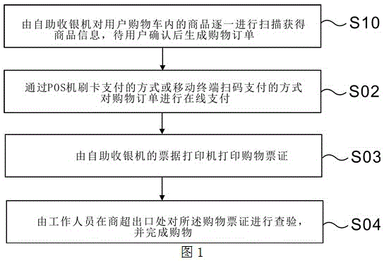 Self-service shopping method