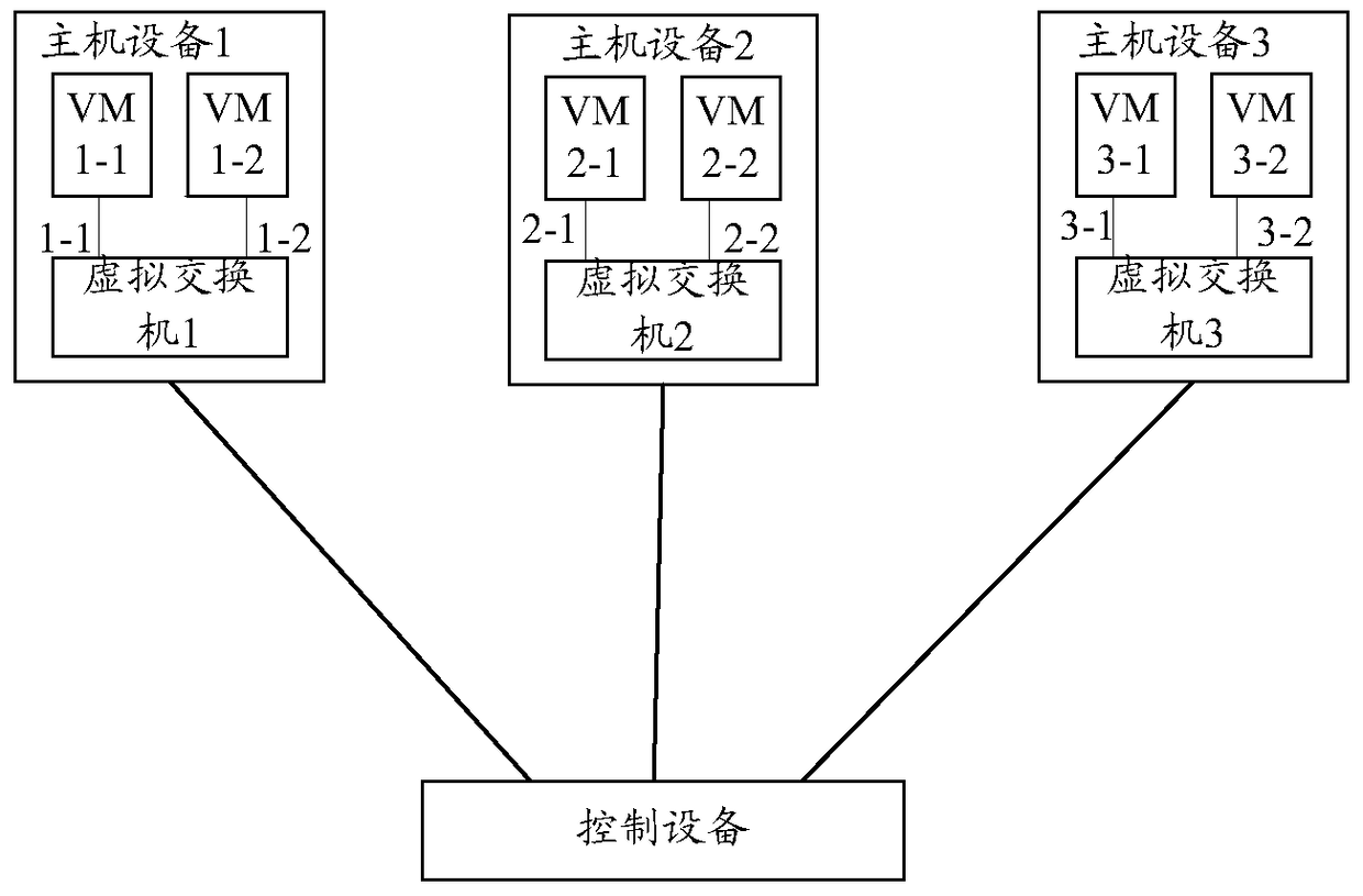 A method and device for processing packets in a software-defined network