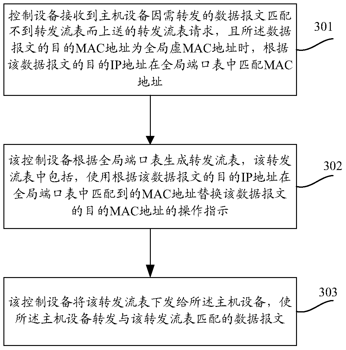 A method and device for processing packets in a software-defined network