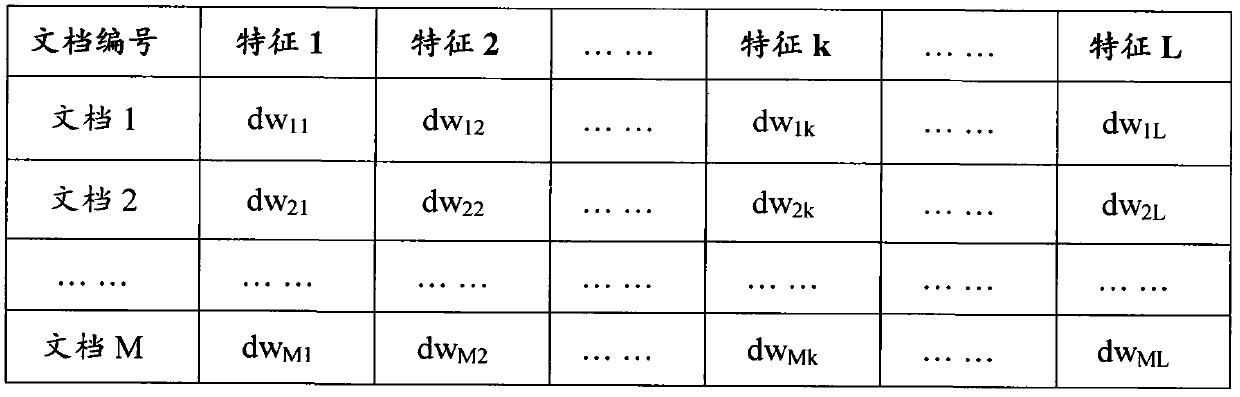 Method and system for acquiring individuation characteristics of users and documents