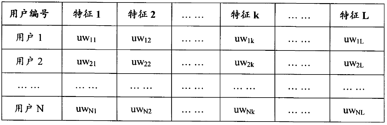 Method and system for acquiring individuation characteristics of users and documents