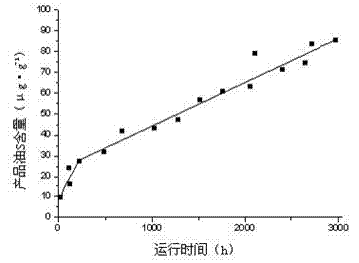 Coal tar hydrogenation method