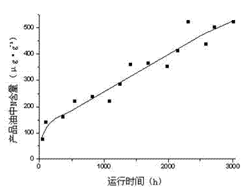 Coal tar hydrogenation method