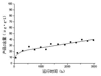 Coal tar hydrogenation method