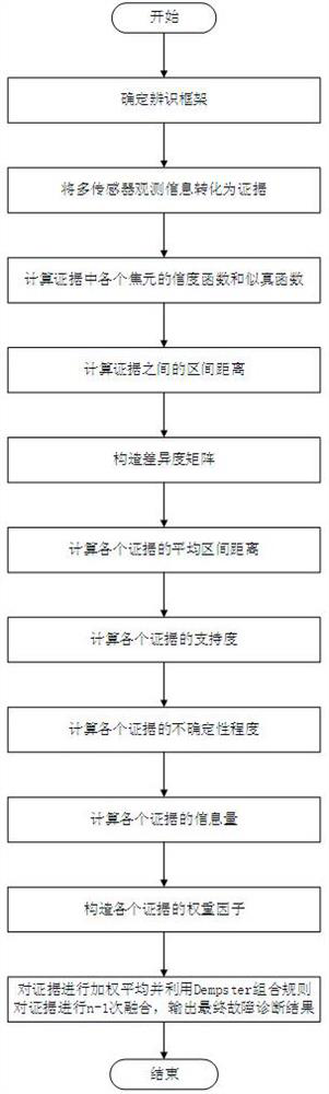 Mechanical fault diagnosis method based on multi-sensor fusion