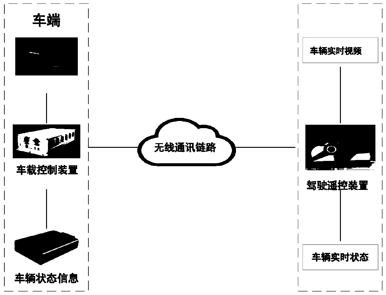 System for remote control driving control