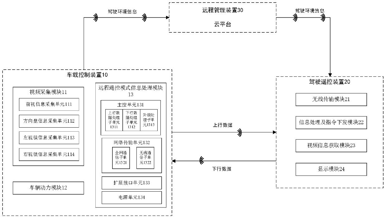 System for remote control driving control