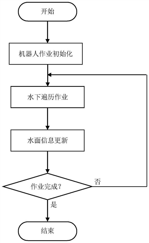 Amphibious operation method of intelligent robot