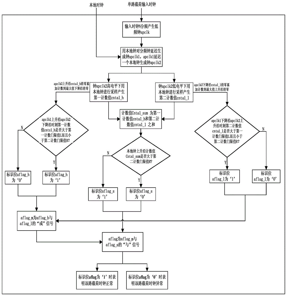 An Adaptive Counting Clock Data Detection Method